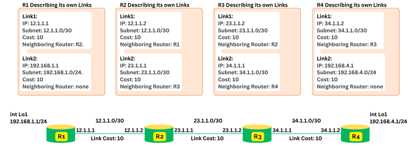 Diagram illustrating how routers R1, R2, R3, and R4 package their connected link information into OSPF Link State Advertisements (LSAs). Each router lists its links with details like IP addresses, subnets, costs, and neighboring routers.