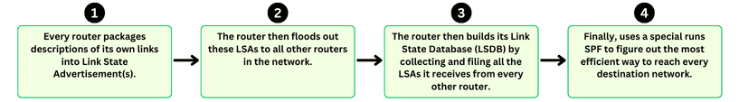 Diagram illustrating the four-step process of Link State Routing: 1) Router packages link descriptions into Link State Advertisements, 2) Router floods LSAs to the network, 3) Router builds Link State Database by collecting LSAs, 4) Router uses SPF to determine the most efficient path to the destination network.